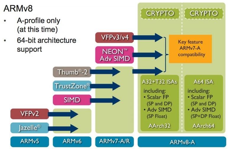 armv8