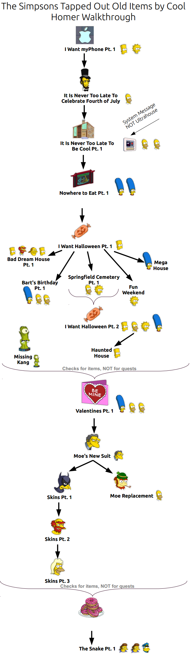 Schema missioni oggetti vecchi