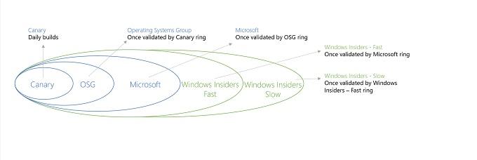 Nuove build di Windows 10