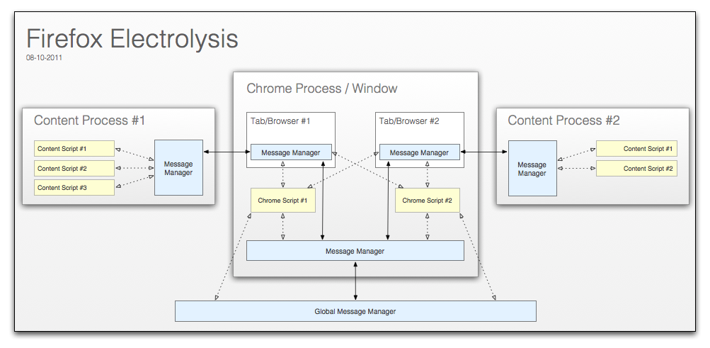 Firefox electrolysis