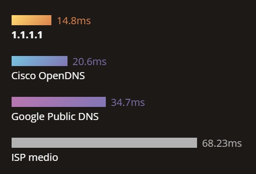 Cloudflare DNS velocità